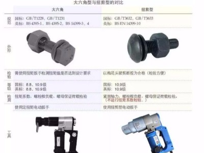 扭剪螺栓與大六角螺栓的區(qū)別？